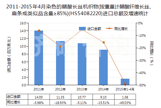 2011-2015年4月染色的醋酸長絲機織物(按重量計醋酸纖維長絲、扁條或類似品含量≥85%)(HS54082220)進口總額及增速統(tǒng)計